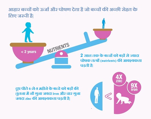baby food chart and nutrition requirement - in hindi